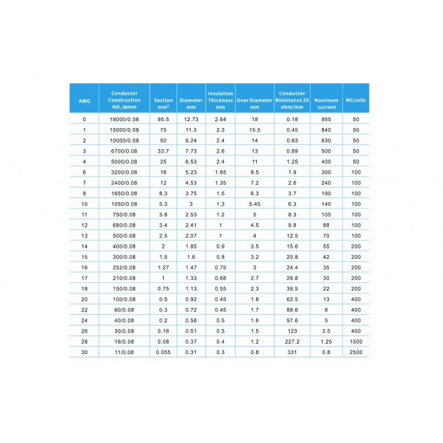Провод силиконовый QJ 13 AWG (красный), 1 метр
