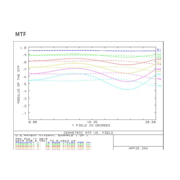 Линза ADTi 35мм F5.6 APS-C для картографических камер